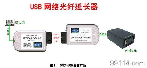 OPET-USBUSB網(wǎng)絡(luò)光纖延長器 原理、應(yīng)用與市場概況
